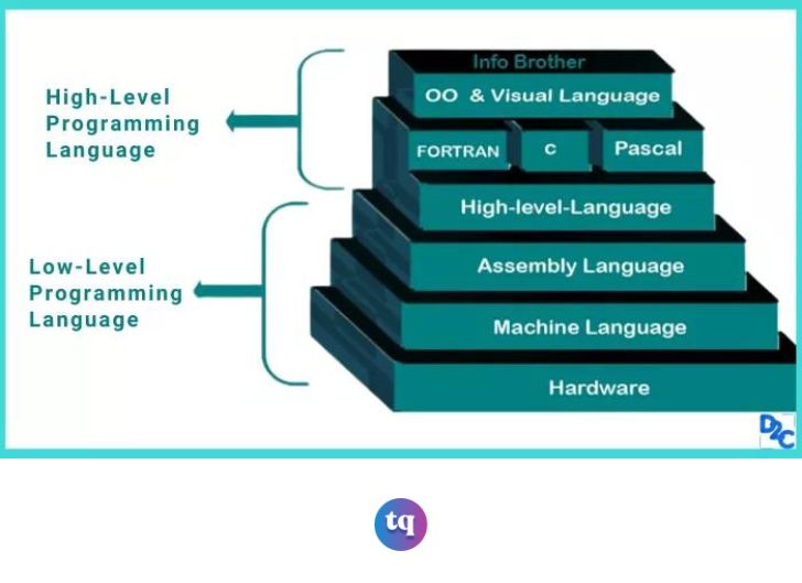 High Level Vs Low Level Programming Languages Explained