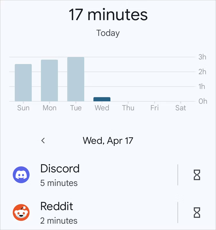 bar chart showing app usage